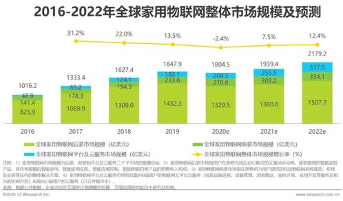 2020年中国家用物联网技术研发与行业发展趋势研究报告